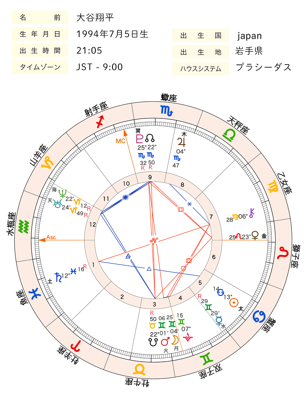 大谷翔平_ホロスコープ全体図