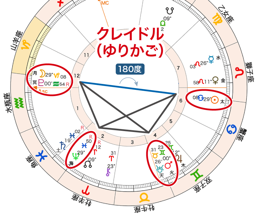 太陽と月・冥王星と海王星と天王星・火星のゆりかご