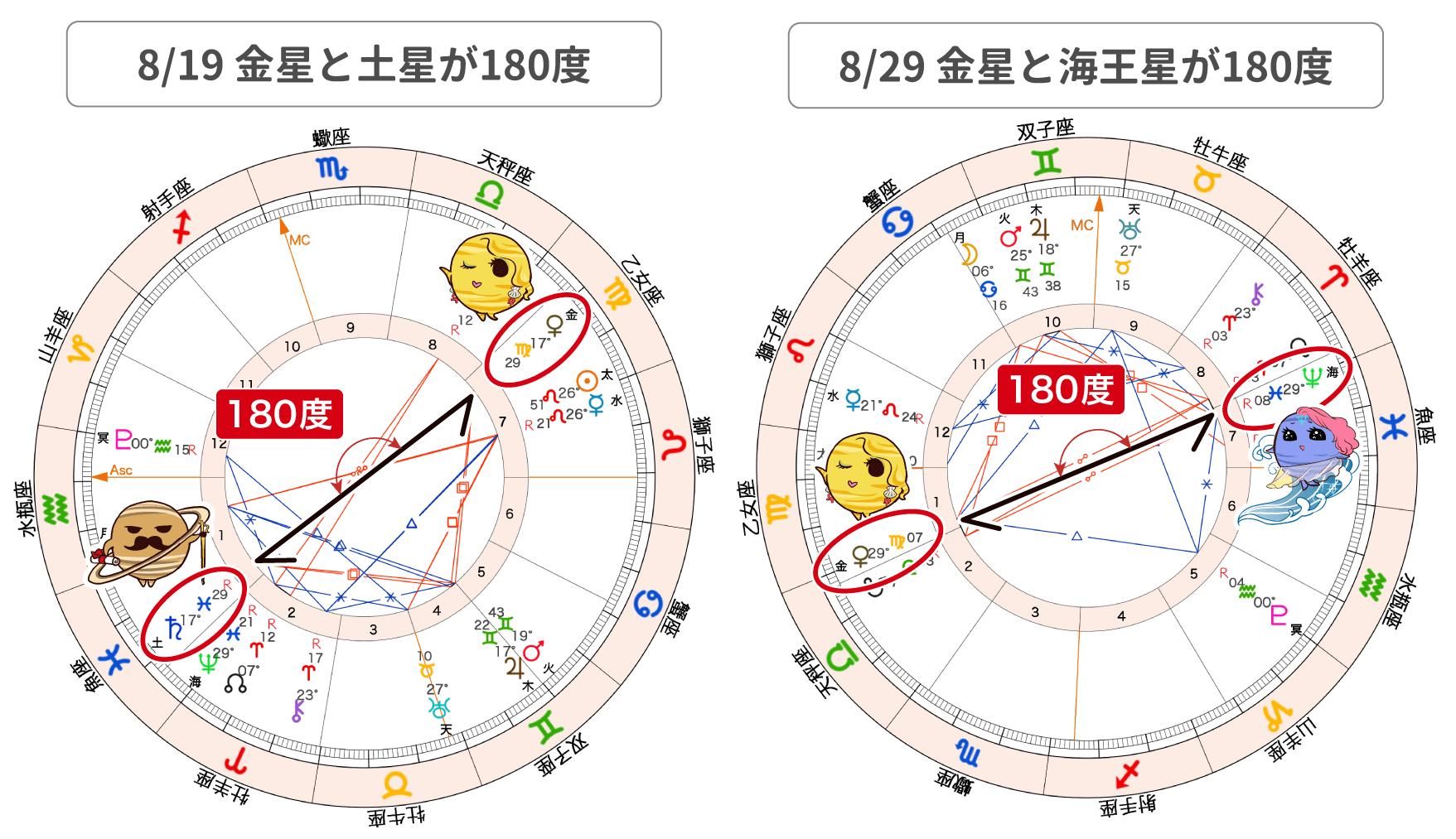 金星が19日土星と180度、29日海王星と180度