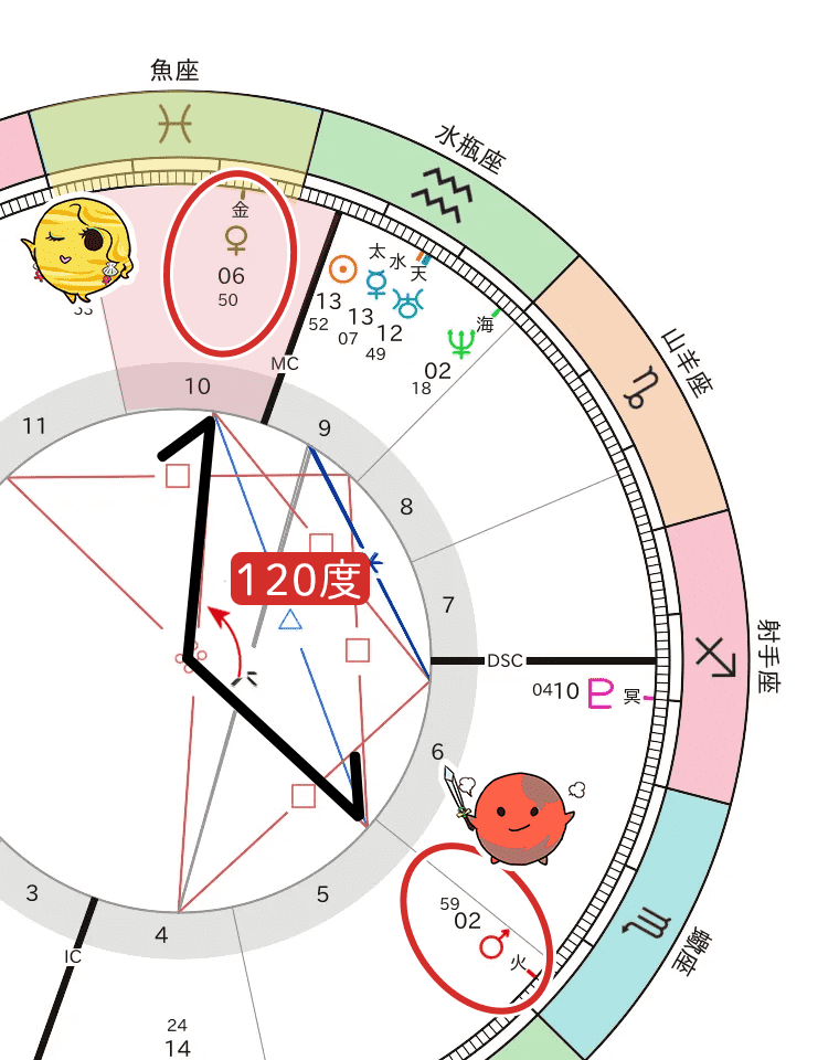 金星と火星のトライン