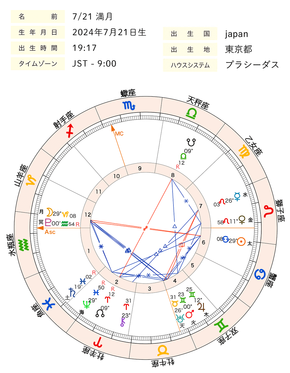 2024年7月_満月_ホロスコープ全体図