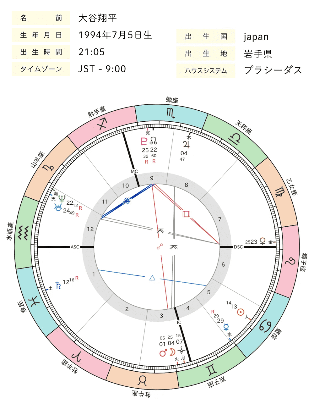 谷翔平_ホロスコープ全体図