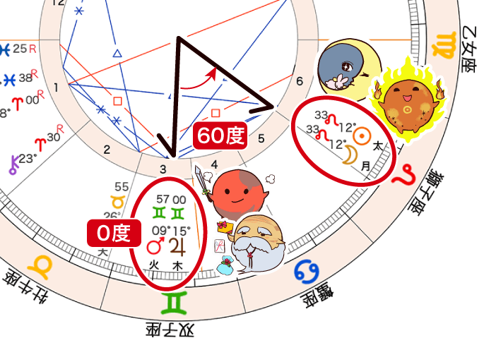 火星と木星の0度が新月と60度