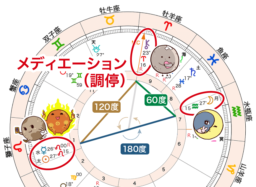 月・カイロンと太陽・水星の調停