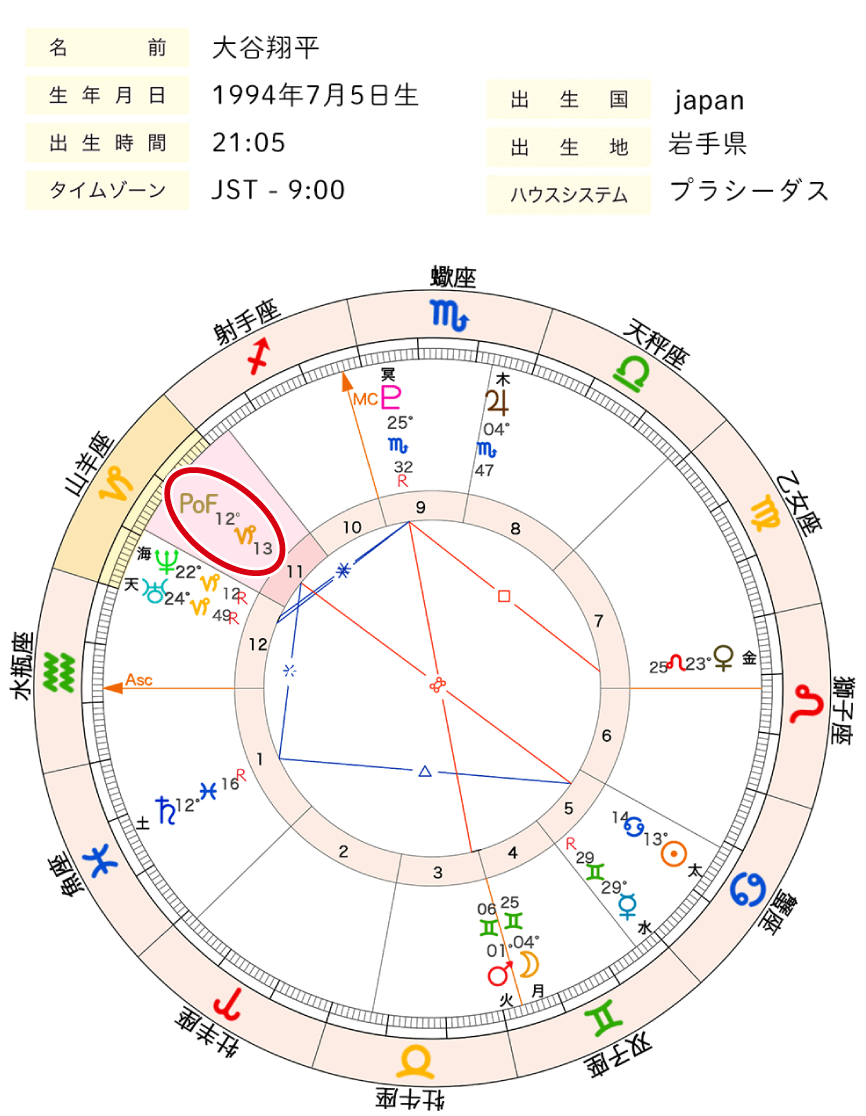 大谷選手のホロスコープ図PoF