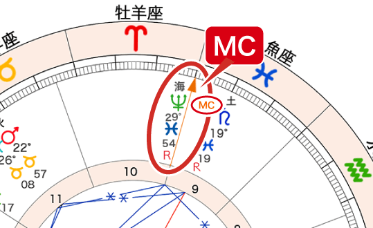 海王星とMCのアングル合