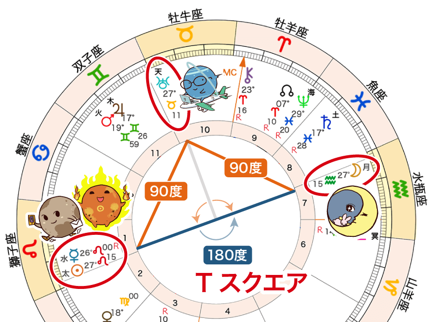 満月と水星に天王星が固定宮のTスクエア