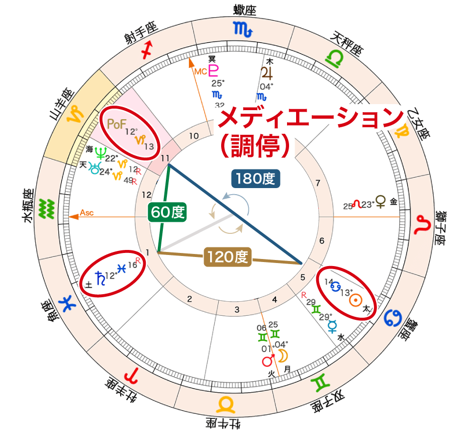 大谷選手のホロスコープ図メディエーション