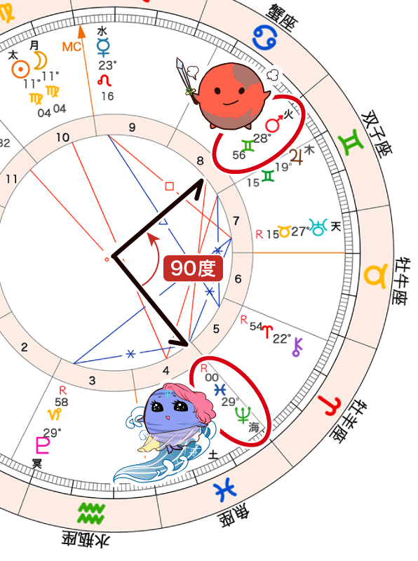 火星と海王星のスクエア