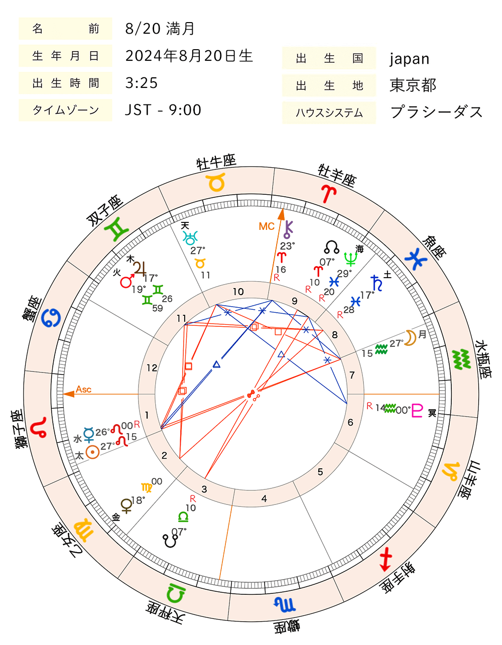 2024年8月の満月_ホロスコープ全体図