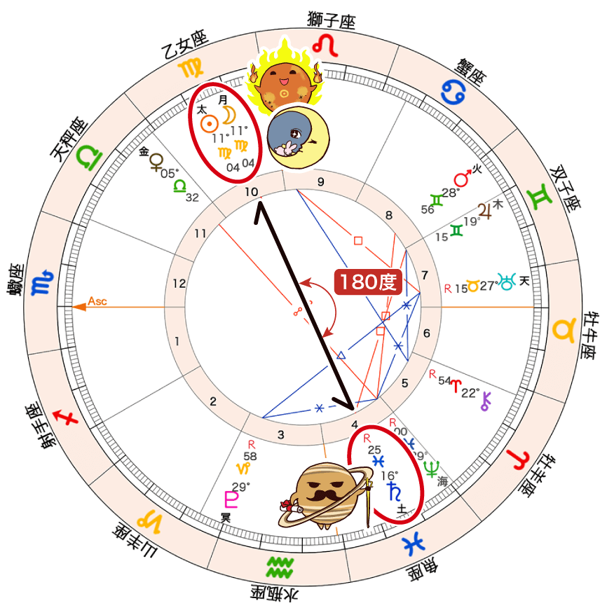 月と土星のオポジション