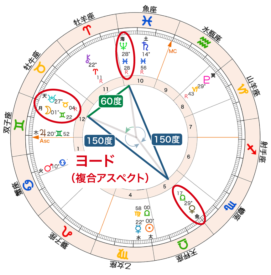 金星と月・天王星と海王星でヨード