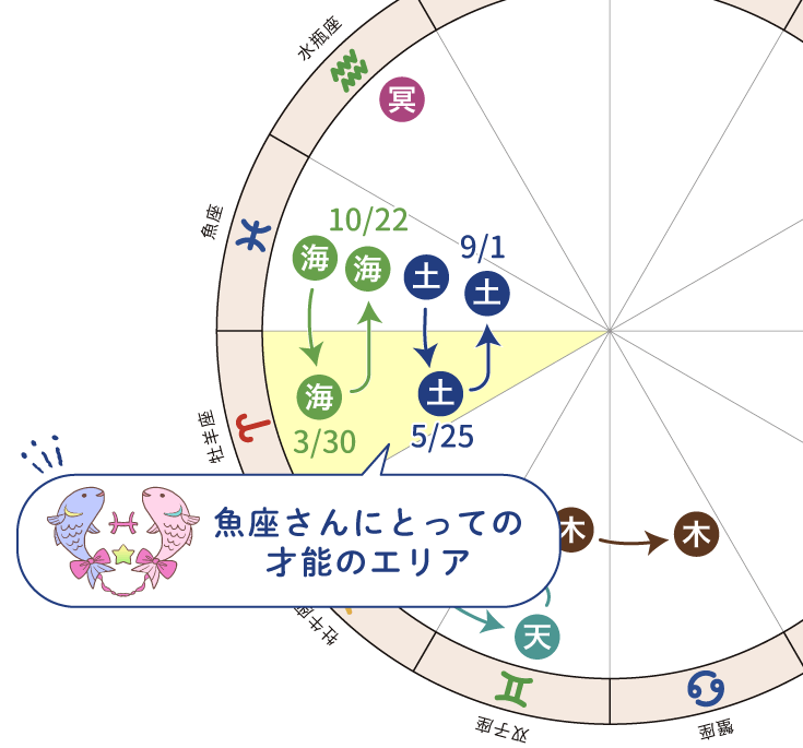 海王星と土星の移動