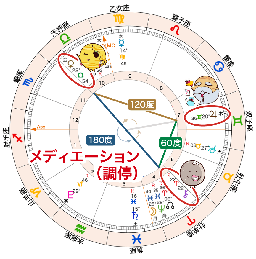 金星、カイロンが180度、木星と調停