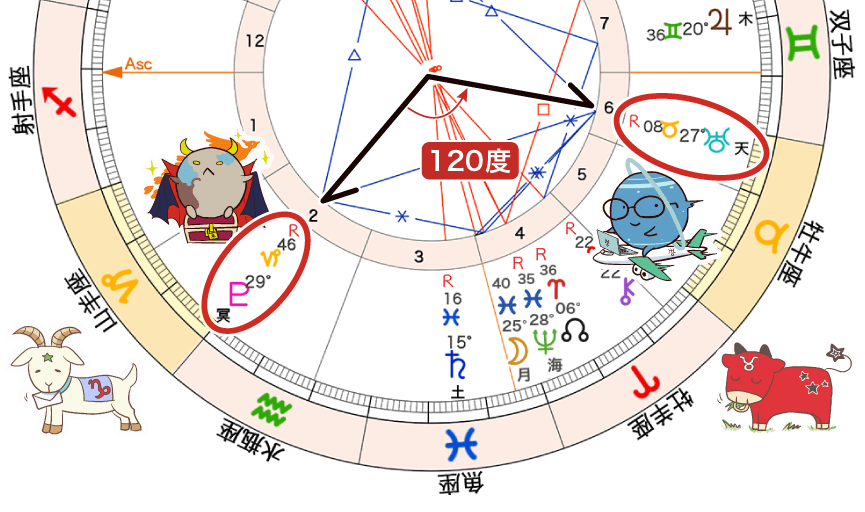 天王星と冥王星のトライン