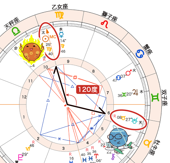 太陽と天王星のトライン