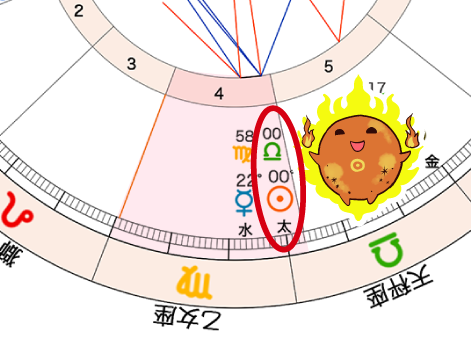 4ハウスに滞在する太陽