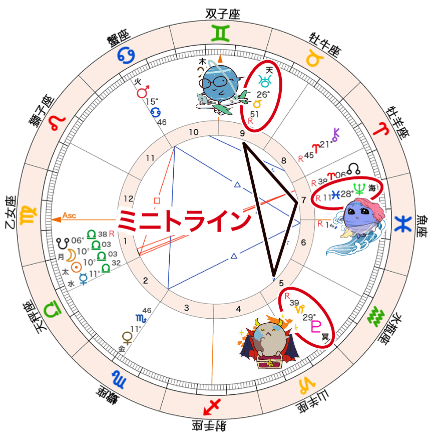 天王星、海王星、冥王星はミニトライン