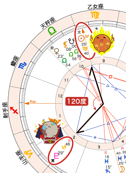 太陽と冥王星のトライン