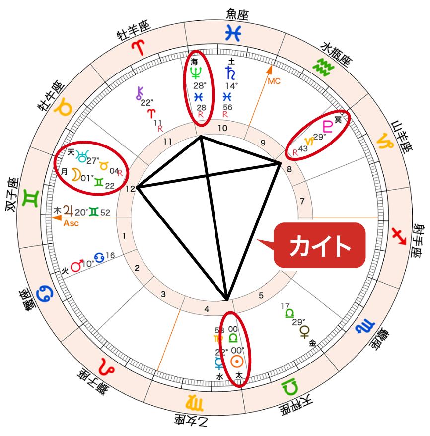 太陽、天王星・月、冥王星、海王星が形成するカイト