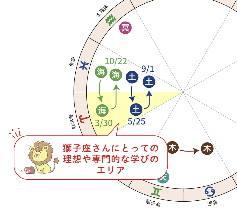 海王星と土星の移動