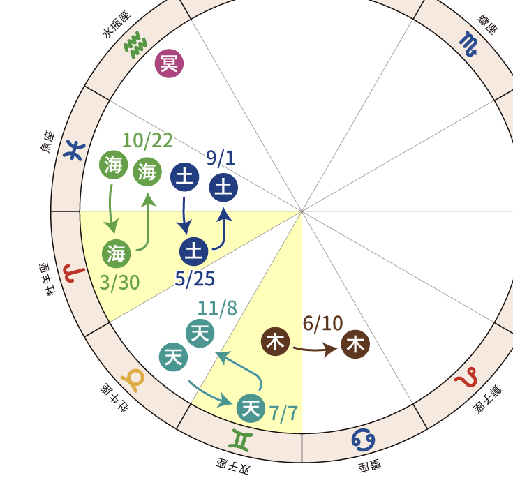 土星・天王星・海王星・木星の移動