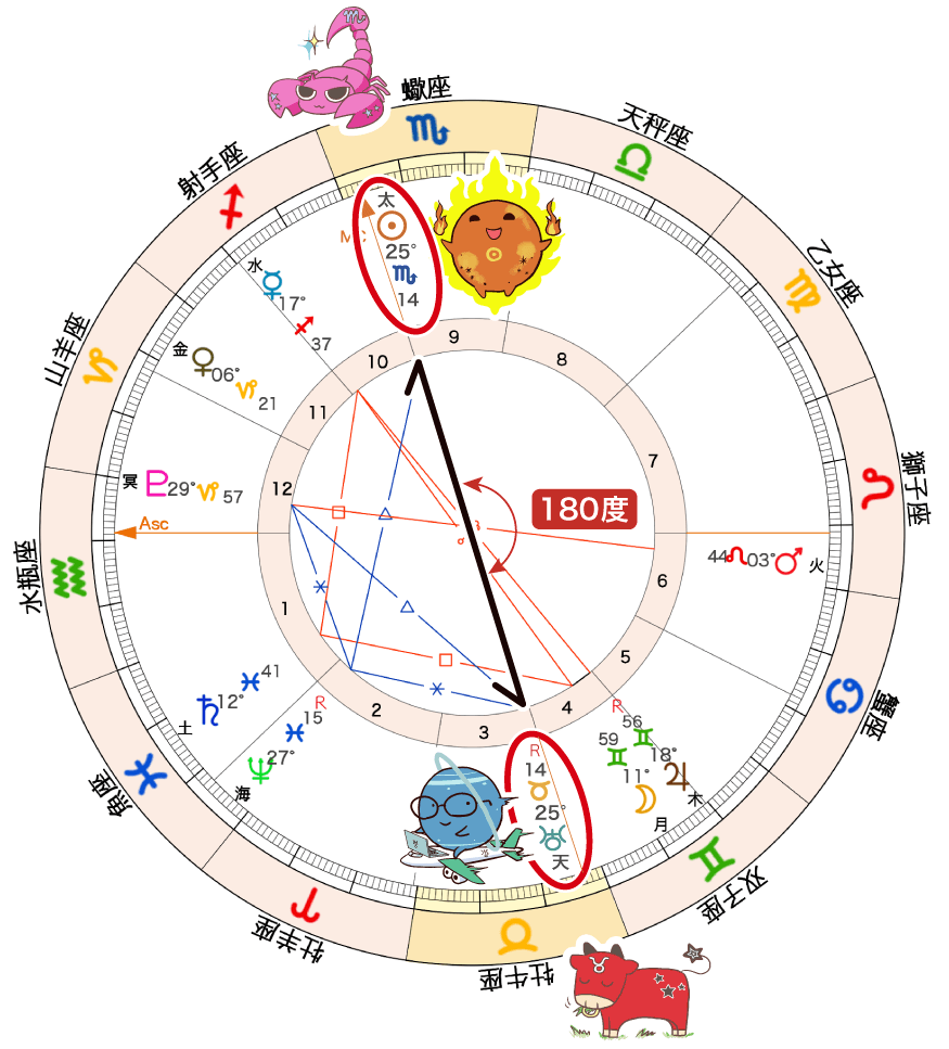 蠍座太陽と牡牛座天王星Rのオポジション