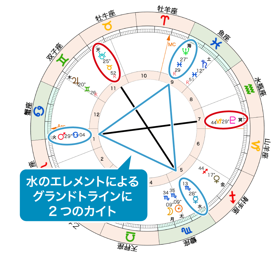 水のグランドトラインと冥王星、天王星でカイト