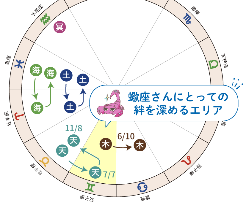 天王星の移動_蠍座