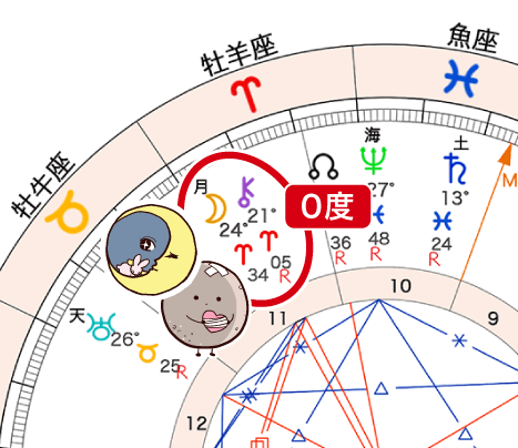 月とカイロンが隣り合わせ