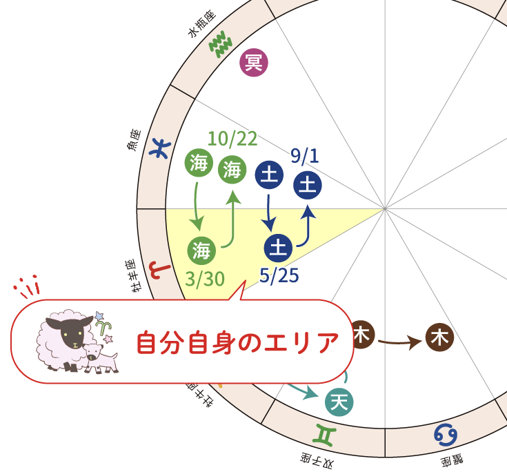 牡羊座の海王星と土星の移動