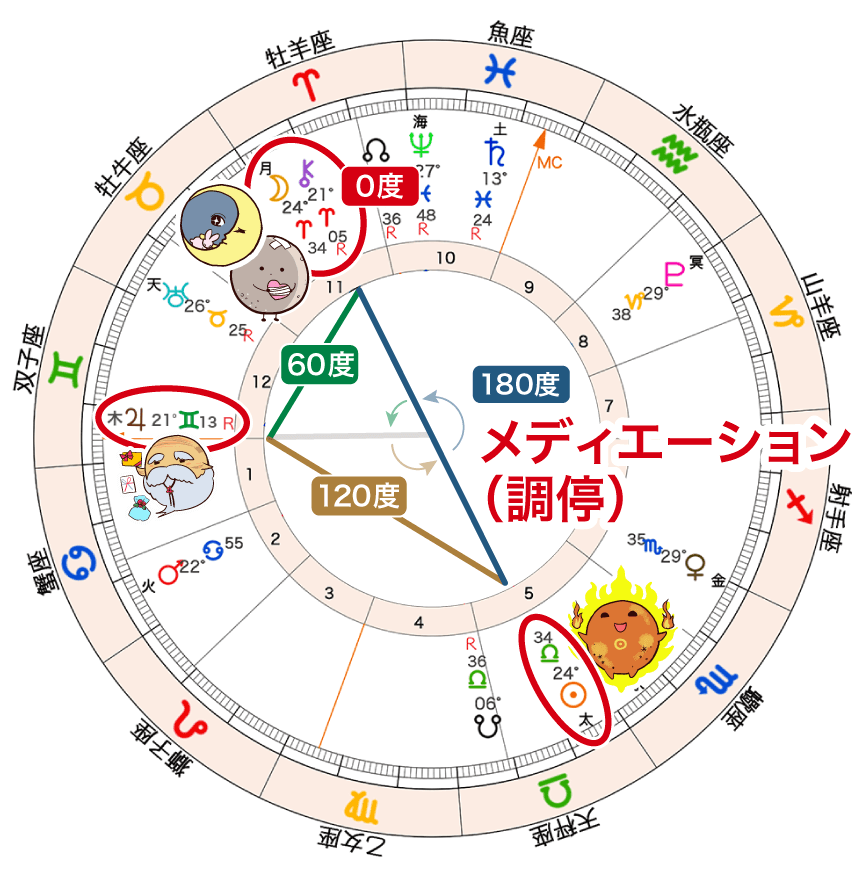 満月の軸とカイロンが木星と調停