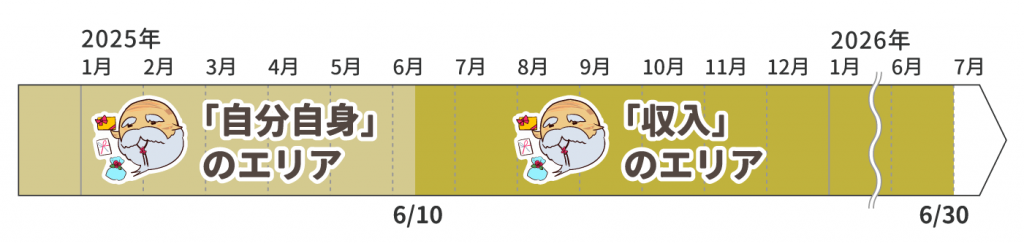 双子の木星の動き