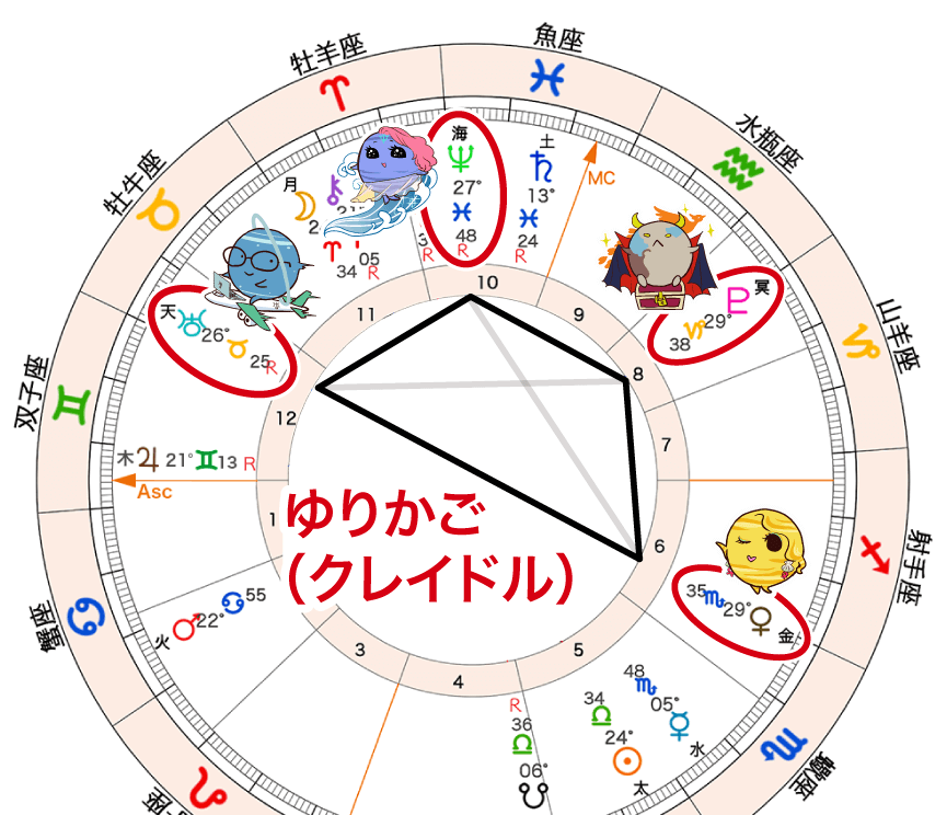 天王星・金星の軸と海王星・冥王星のゆりかご