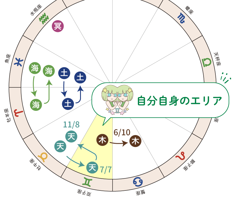 天王星の移動