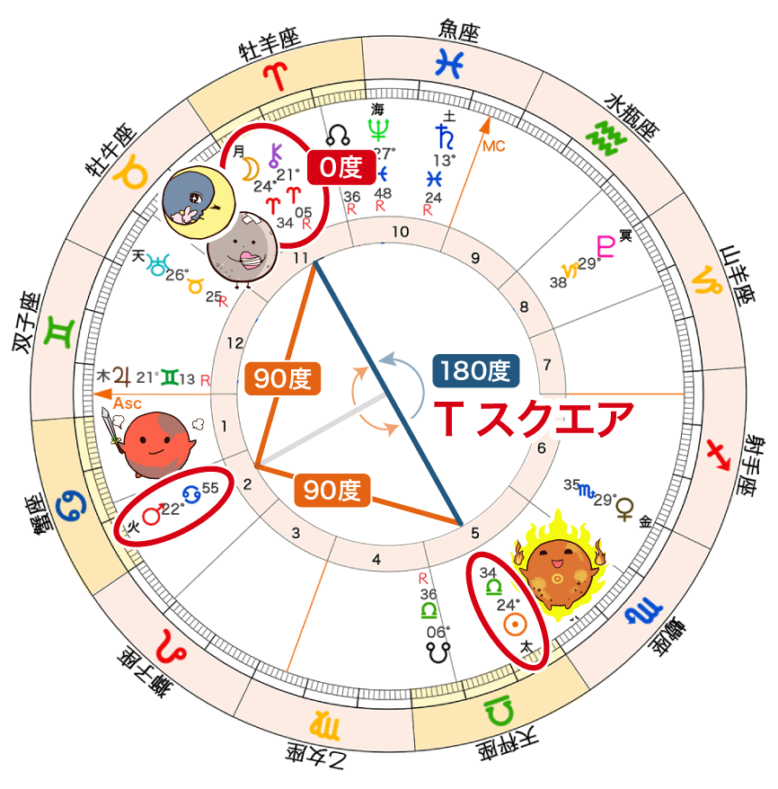 満月とカイロン（0度）が火星とTスクエア