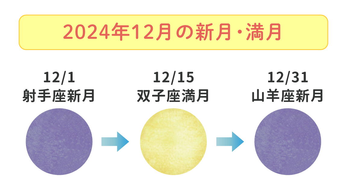 2024年12月の新月と満月