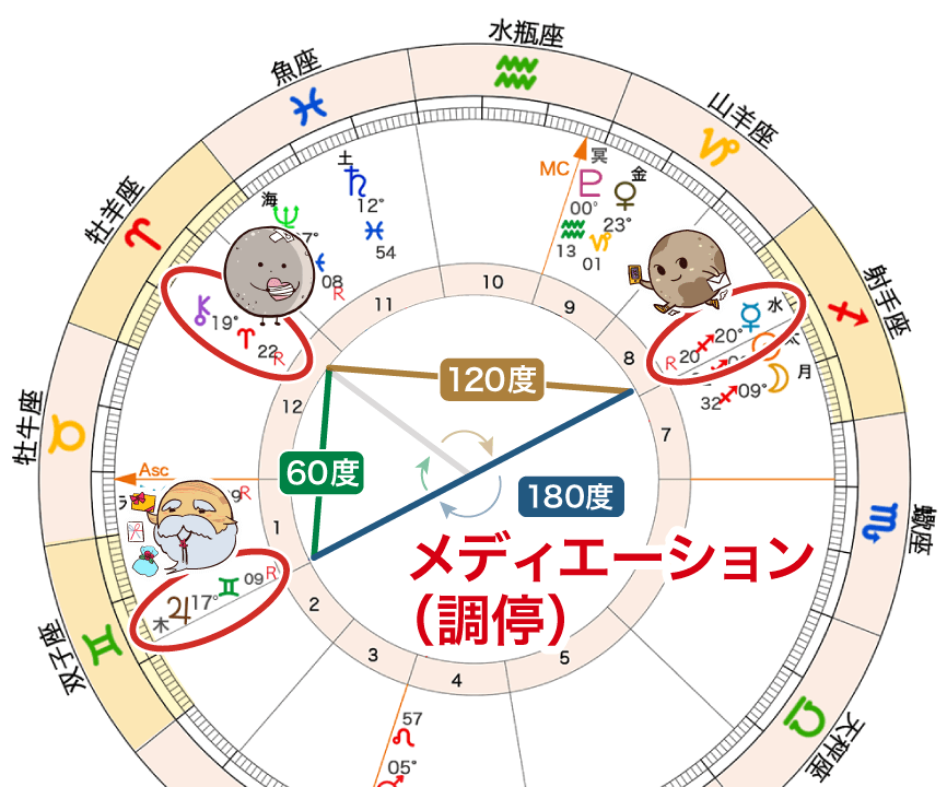 水星と木星とカイロンの調停