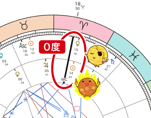 なこちゃんの太陽にもう一つのチャートの金星が0°の図