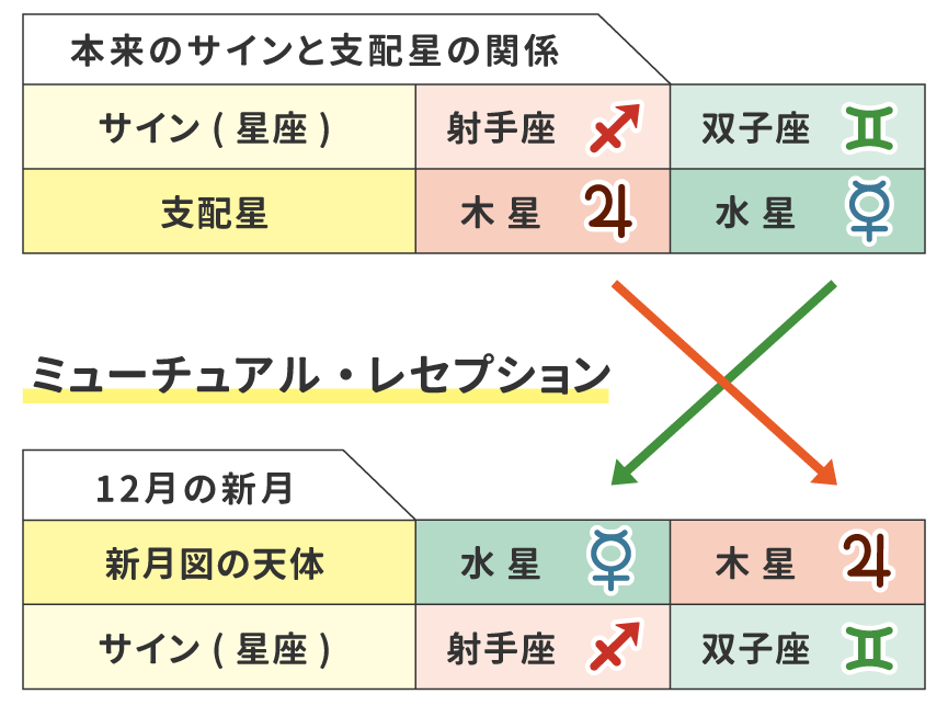 ミューチュアル・レセプション図説