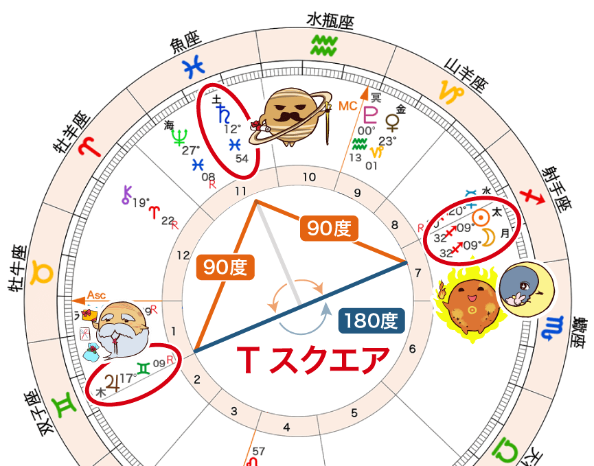 新月と木星と土星のTスクエア