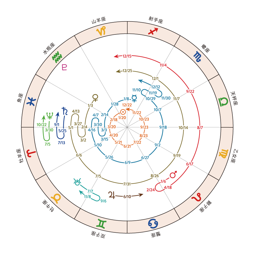 天文暦2025_全体_ホロスコープ