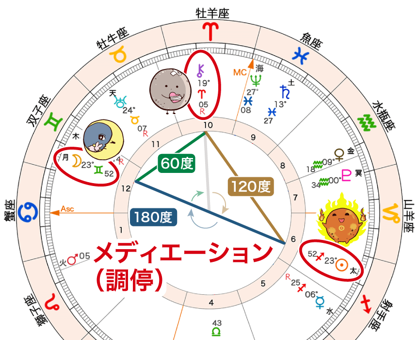 満月の軸がカイロンとゆるやかな調停_2024年12月双子座満月