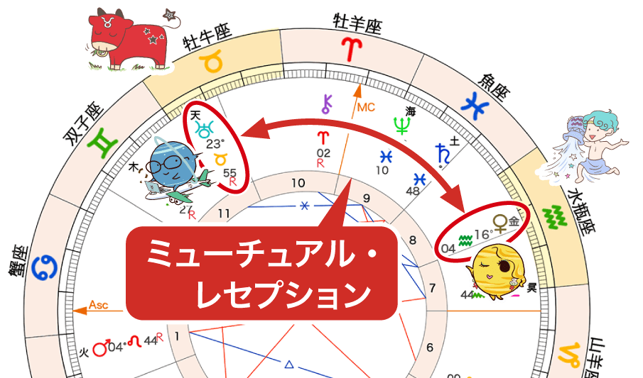 2024年冬至_水瓶の金星と牡牛の天王星のミューチュアル・レセプション