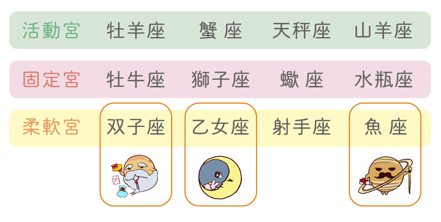 2024年冬至_乙女座に月、双子座に木星、魚座に土星が滞在