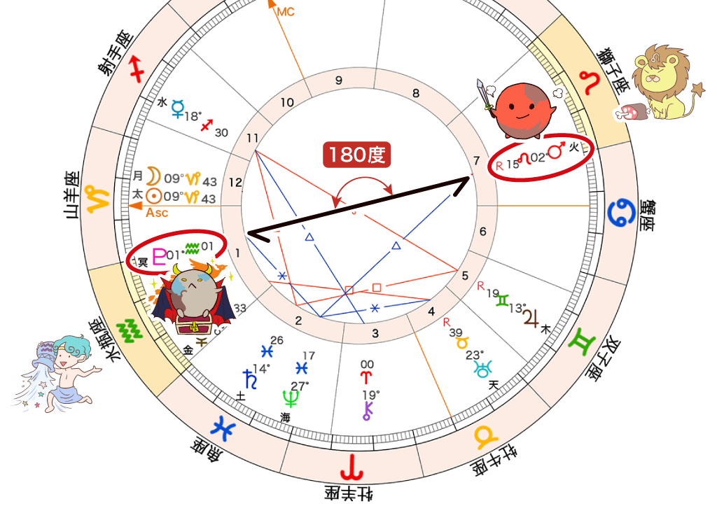 獅子座の火星と水瓶座の冥王星の180度