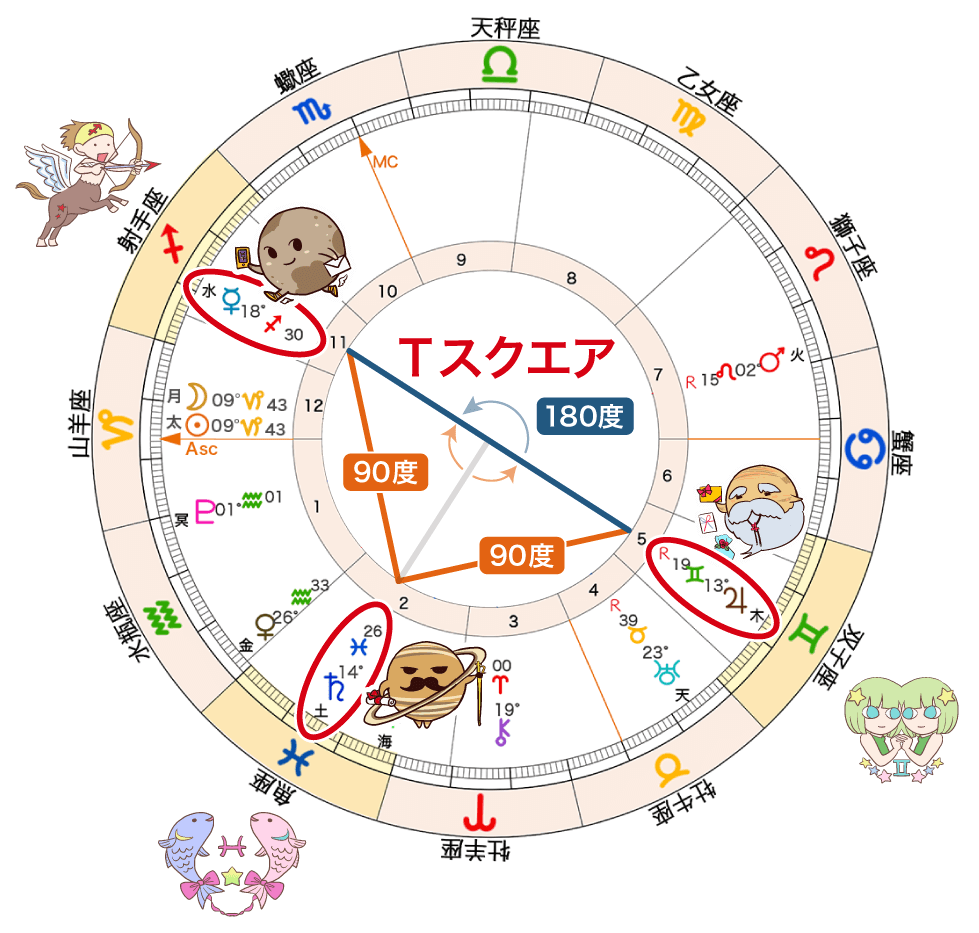 射手の水星と双子木星と魚の土星のTスクエア