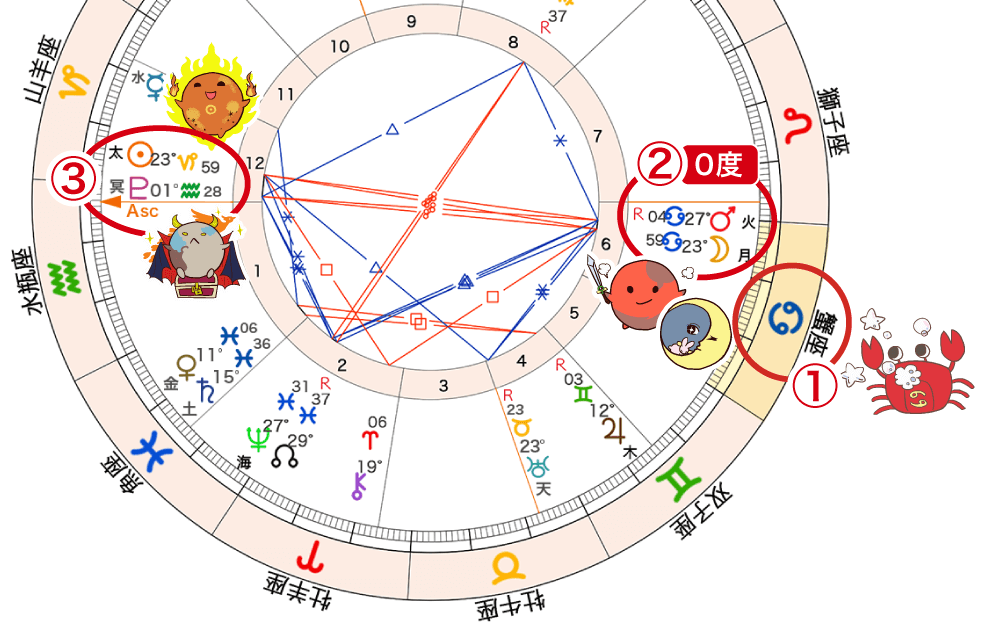 2025年1月_蟹座(かに座)満月_ホロスコープ①蟹座の満月、②月と火星0度、③満月近くの冥王星