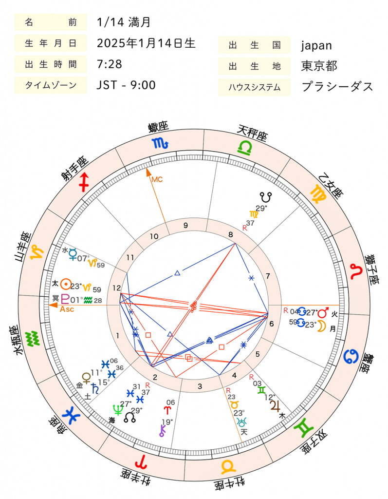 2025年1月_蟹座(かに座)満月_ホロスコープ全体図