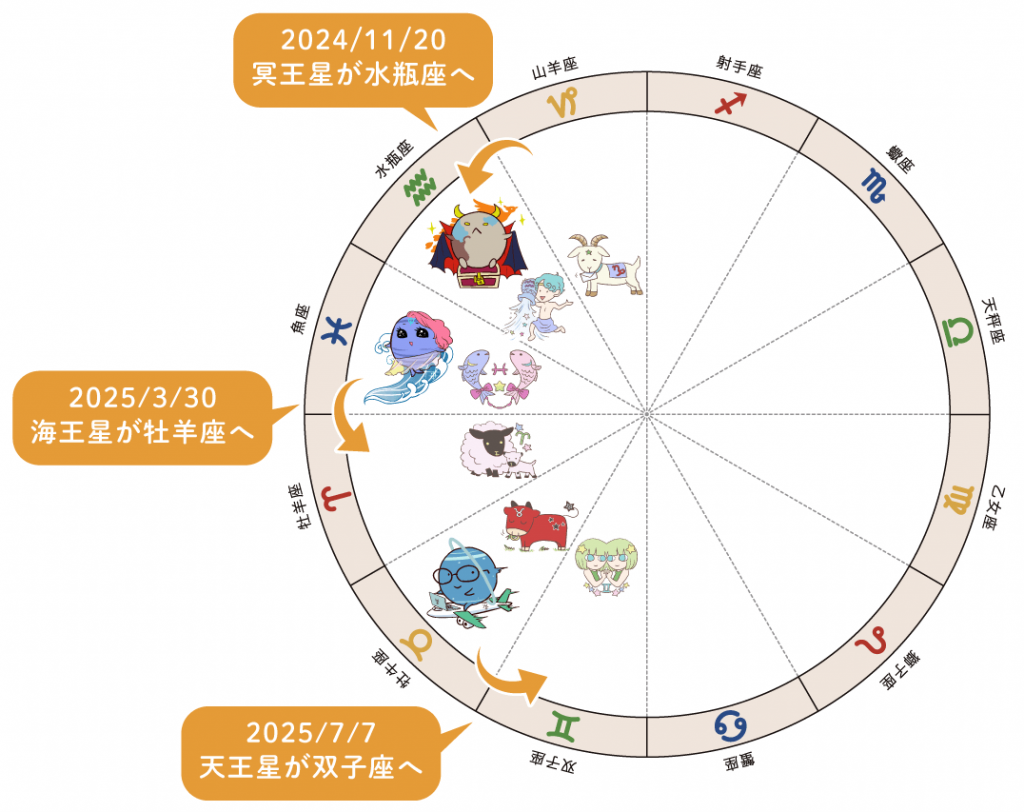 2025年1月_蟹座(かに座)満月_天王星と海王星のサイン移動、冥王星が水瓶座